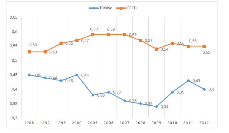 kdv-gelir-rasyo-grafik