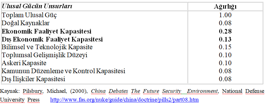 ulusal gücün unsurları