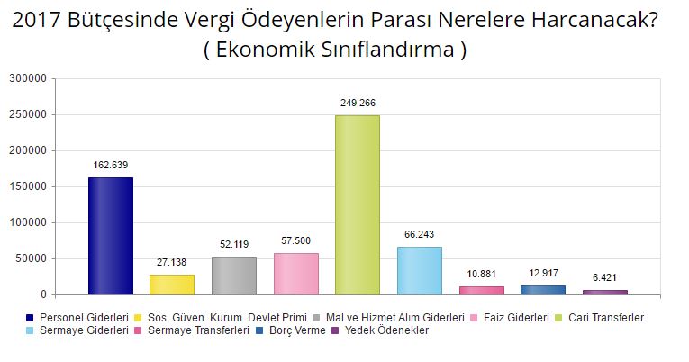 2017 gelirleri nereye harcanıyor ekonomik bar