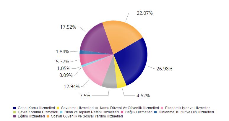 2017 gelirleri nereye harcanıyor fonksiyonel pie