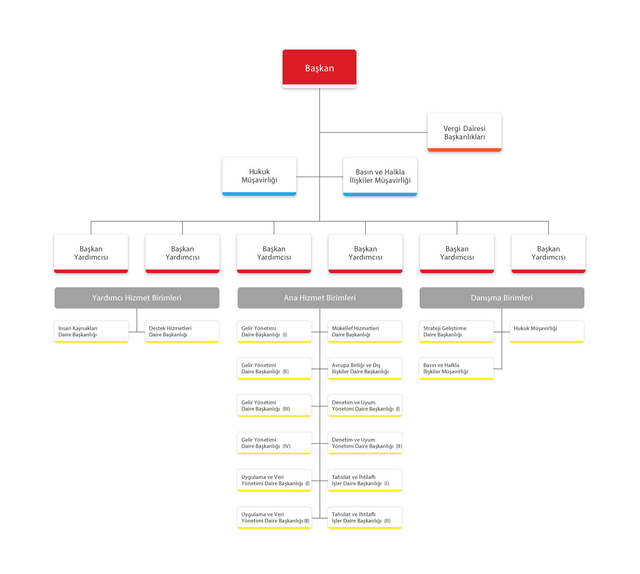 gelir idaresi gib teskilat şeması