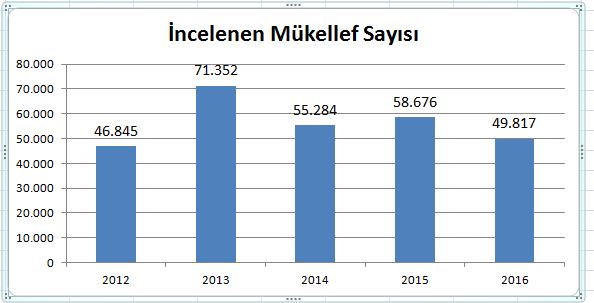 incelenen mükellef sayısı son beş yıl