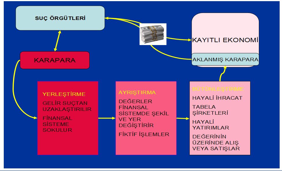 KARA PARA AKLAMA AŞAMALARI vergidosyasi