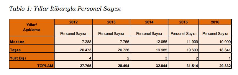 maliye bakanlığı personel sayısı