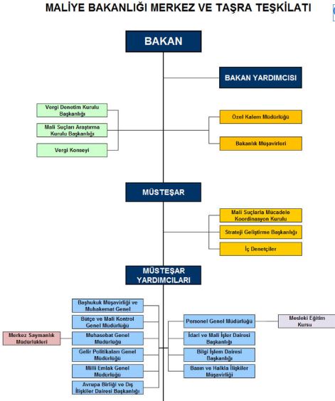 maliye bakanlığı teşkilat şeması