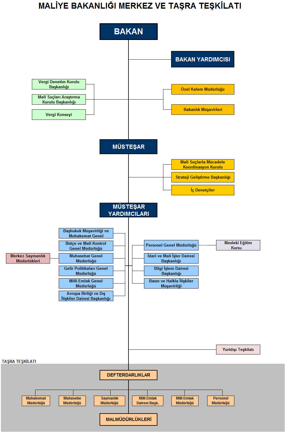 maliye bakanlığı teşkilat şeması1