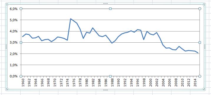 türkiye savunma harcamlarının GSYİH oranı 1960-2015.JPG
