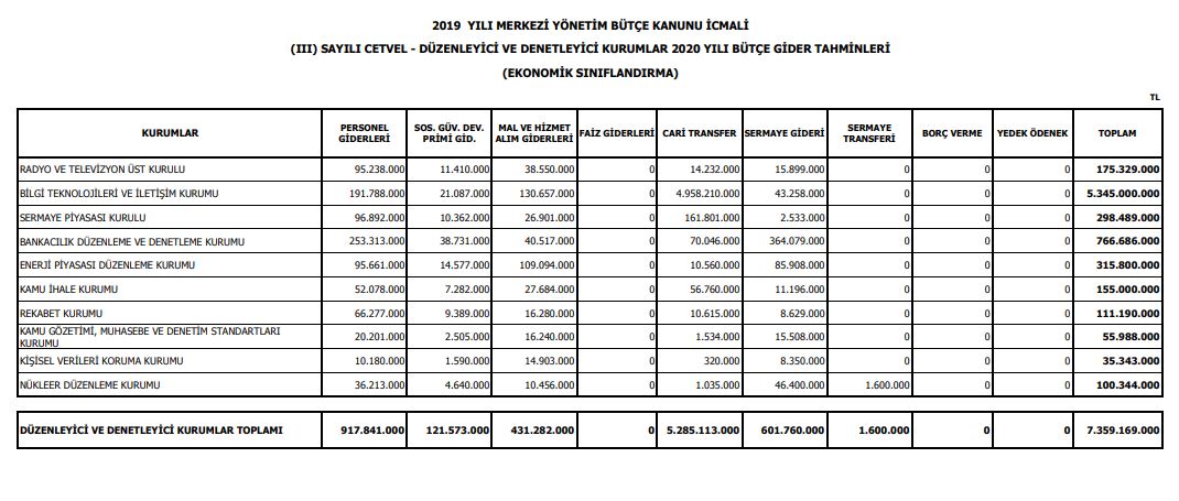 2019 yılı merkezi yönetim bütçe kanunu III sayılı cetvel düzenleyici ve denetleyici kurumlar 2020 yılı bütçe gider tahminleri ekonomik sınıflandırma