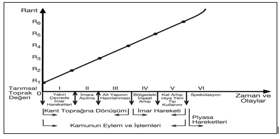 kent toprağının değer artış süreci