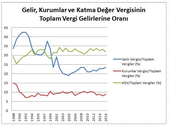 gelir kurumlar kdv toplam vergi gelirleri içindeki yeri oranı yüzdesi