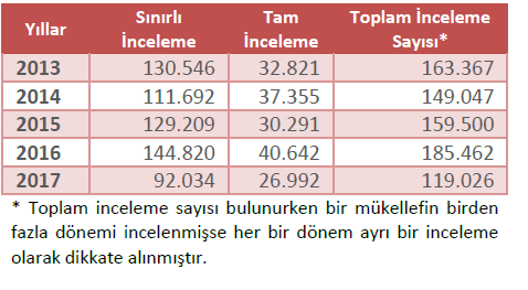 inceleme türüne göre tam ve sınırlı inceleme sayıları istatistik