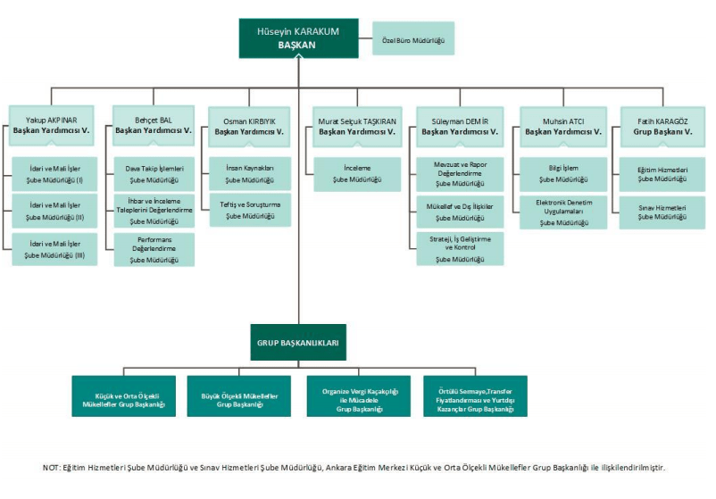 vergi denetim kurulu teşkilat şeması ve görev dağılımı.PNG