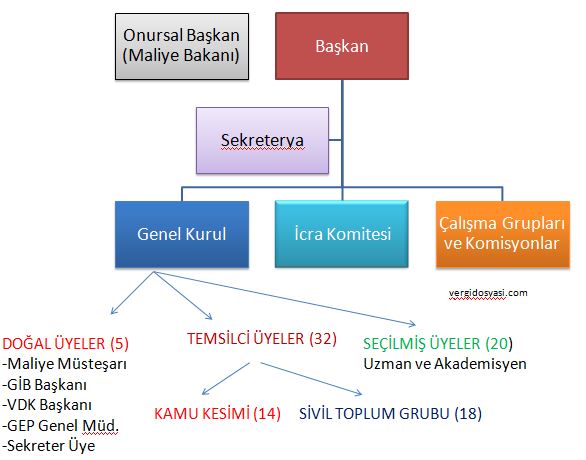En Son Haliyle Vergi Konseyi Teşkilat Şeması, Üyelerinin Temsil Ettiği&nbsp;Kesimler