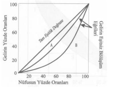 lorenz eğrisi 2