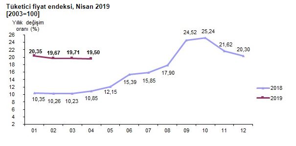 manşet enflasyonu 2019 nisan tüfe.JPG