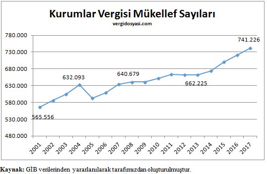 kurumlar vergisi mükeellef sayıları