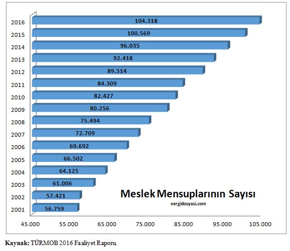 muhase meslek mensupları muhasebeci sayıları