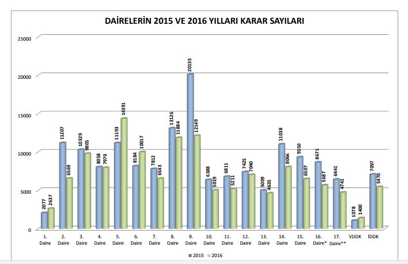 danıştay 2015 ve 2016 yılları karar sayıları