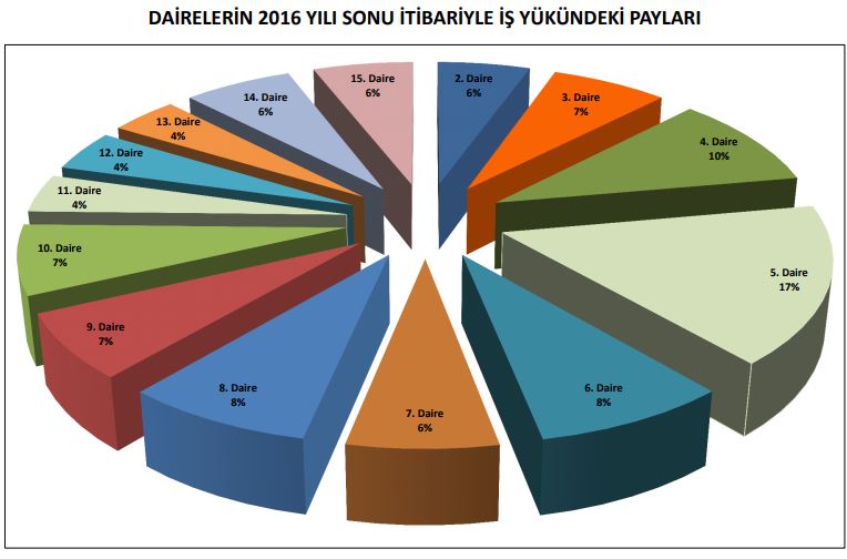 danıştay iş yükünün daireler itibariyle dağılımı
