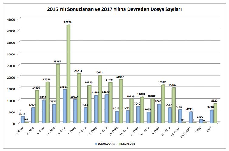 danıştay sonuçlanan ve devreden dava istatistikleri