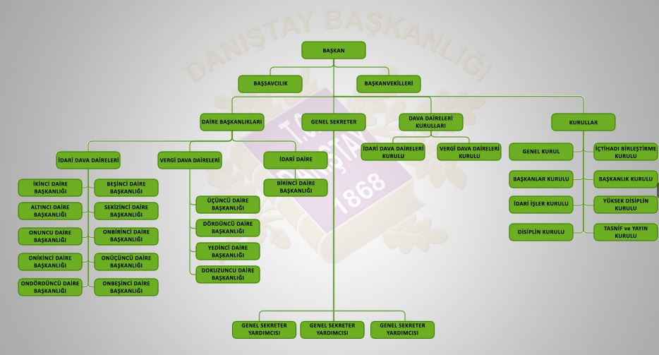 Danıştay Teşkilat Şeması