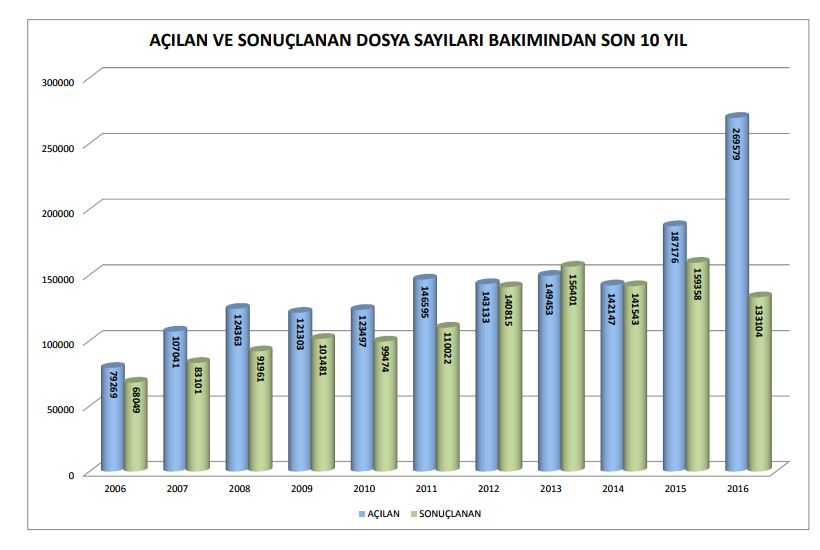 danıştayda açılan ve sonuçlanan dava sayıları son on yıl
