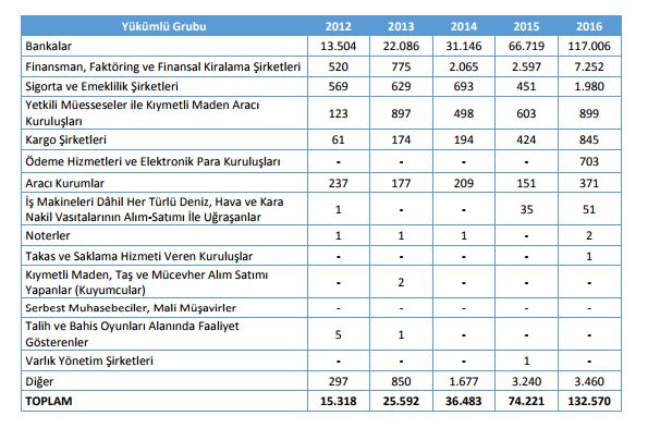 Şüpheli İşlem Bildirimi (ŞİB) yıllar ve bildirim yapan kuruluşlar itibariyle dağılımı