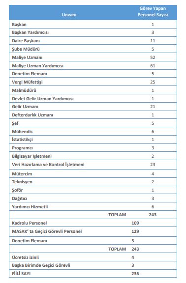 masak mali suçları araştırma kurulu unvanlar itibariyle personel sayısı 2016