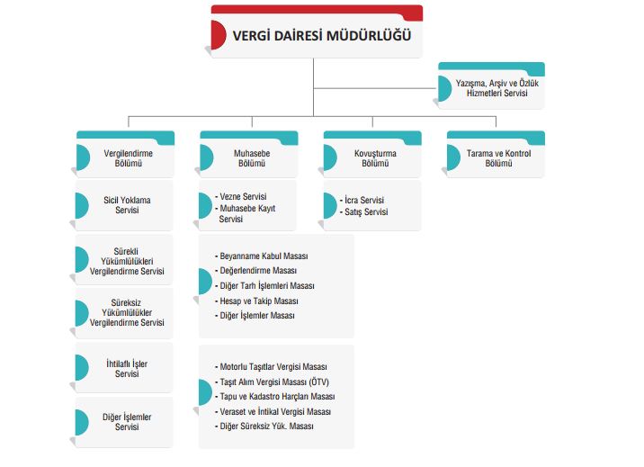 vergi dairesi müdürlüğü örgüt şeması servisler masalar