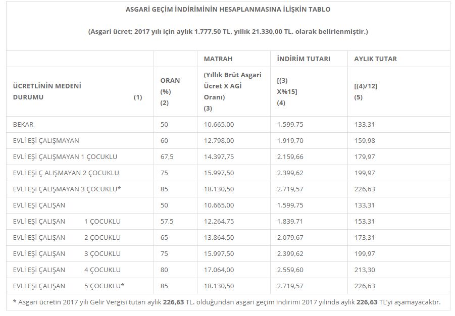 asgari geçim indirim hesapmasına ilişkin tablo asgari geçim indirimi oran ve rakamları 2017