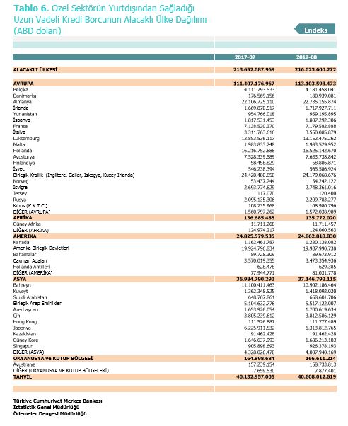 özel sektörün yurtdışından sağladığı borçların alacaklı ülkelere göre dağılımı