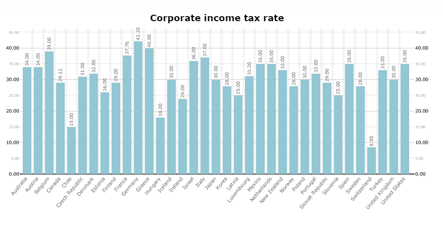 oecd kurumlar vergisi oranları 2000 istatistik