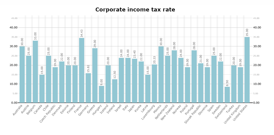 OECD ÜLKELERİNDE KURUMLAR VERGİSİ ORANLARI&nbsp;2017