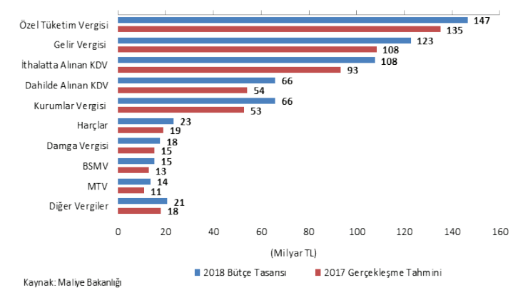 2017 ve 2018 Yılı Vergi Gelir Kalemleri&nbsp;Karşılaştırması