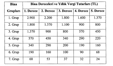 çevre temizlik vergisi bina dereceleri 2018