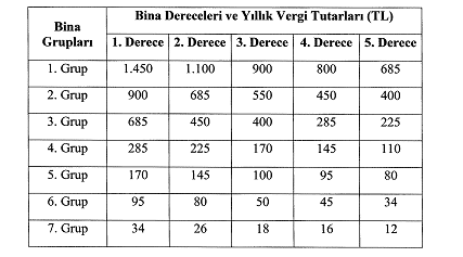 çevre temizlik vergisi bina dereceleri ve vergi tutarları 2