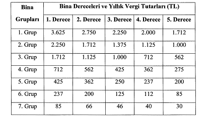 çevre temizlik vergisi bina dereceleri ve vergi tutarları
