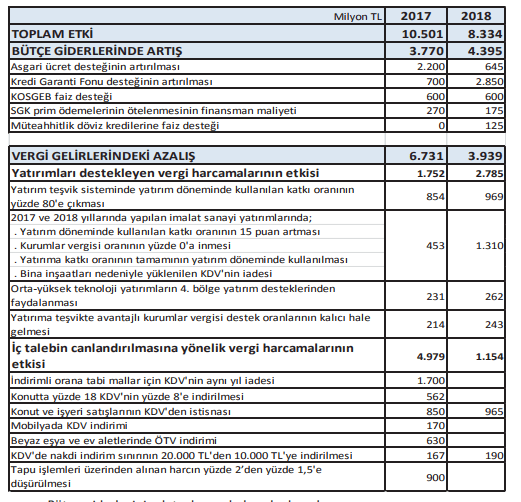 ekonomiyi canlandırmaya yönelik teşviklerin bütçeye maliyeti