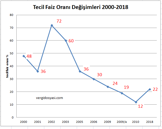 tecil faiz oranı değişimleri 2000 2018.PNG