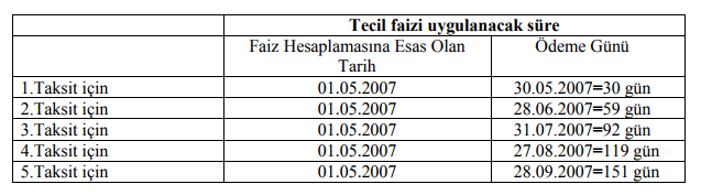 tecil faizi uygulanacak süre
