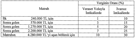 veraset ve intikal vergisi matrah dilimleri 2018.PNG