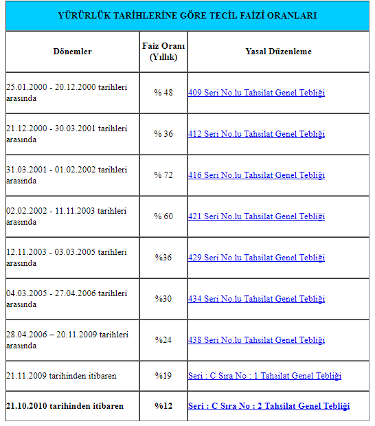 yürürlük tarihine göre tecil faiz oranları ilgili tebliğler