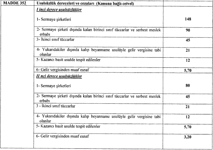 usulsüzlük cezaları kanuna bağlı cetvel 2018 yılı için geçerli rakamlar birinci ikinci derece usulsüzlükler.PNG