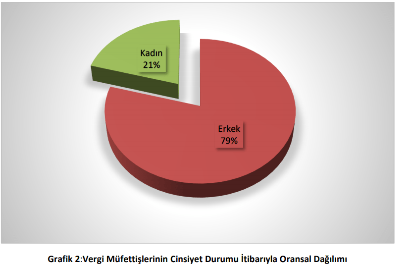 cinsiyet itibariyle vergi müfettişlerinin yüzde dağılımı.PNG