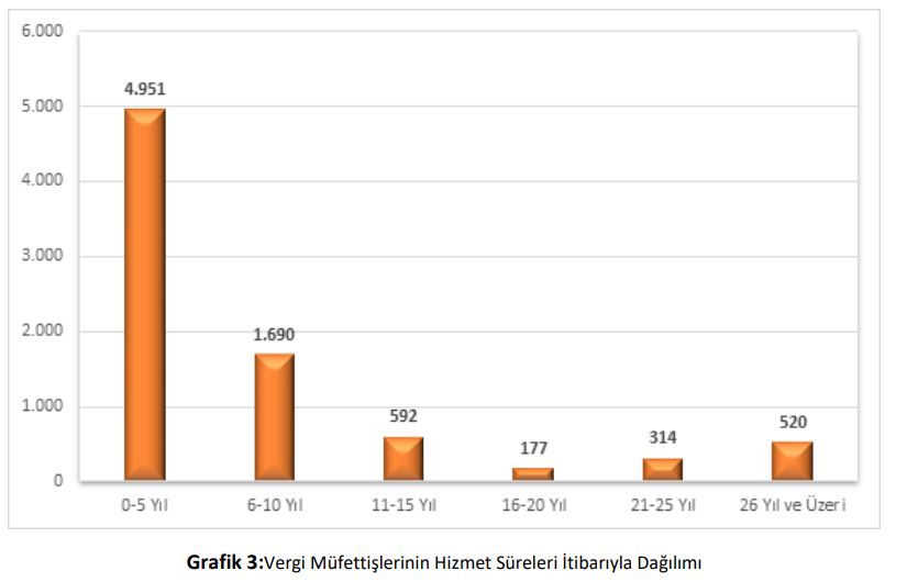 hizmet süreleri kıdemleri itibariyle vergi müfettişlerin yüzde dağılımı.PNG