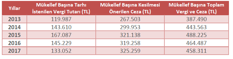 mükellef başına vergi incelemesi sonucu tarh edilen vergi ceza