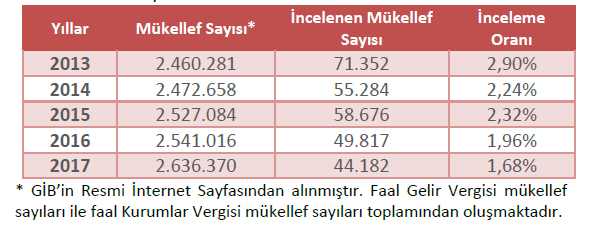 vergi inceleme oranları