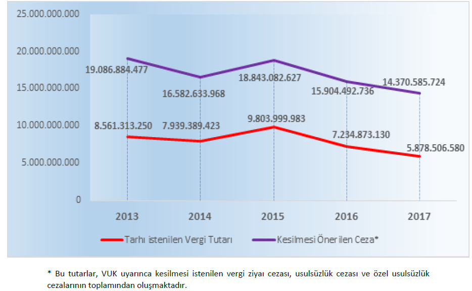 vergi incelemeleri sonucunda tarhı istenen vergi tutarı ile kesilmesi önerilen ceza miktarı