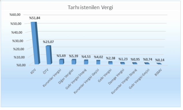 vergi türleri itibariyle verg incelemeleri oransal dağılım.PNG