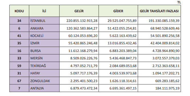 2016 yılı geliri giderinden fazla olan 10 il bütçe gelir gider.PNG